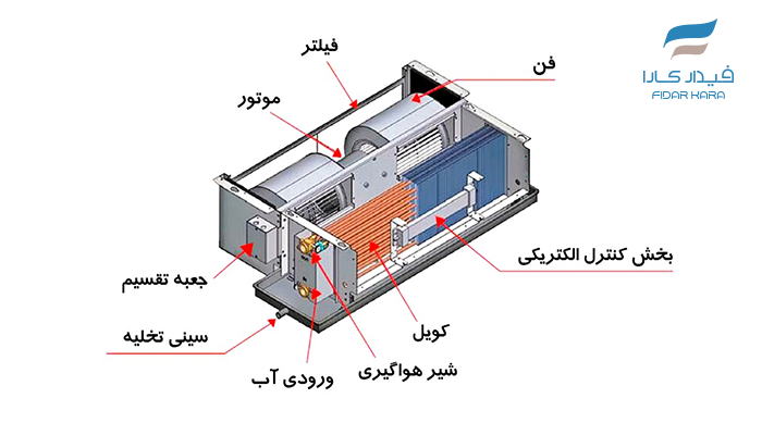 اجزای فن کویل سقفی توکار