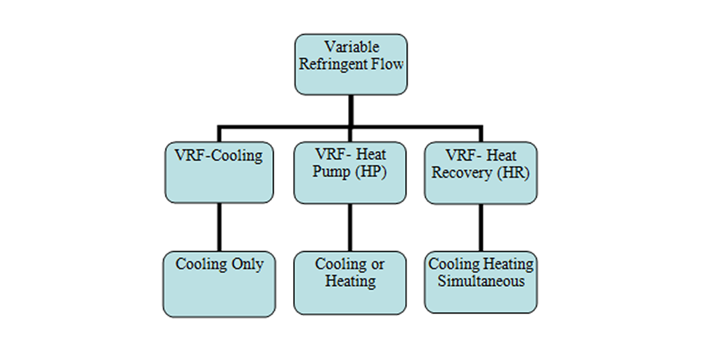 انواع سیستم VRF