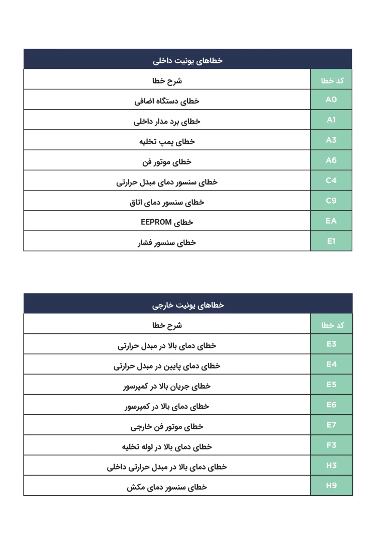 خطاهای یونیت داخلی/خارجی