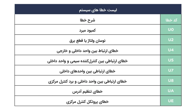 لیست خطاهای سیستم vrf دایکین