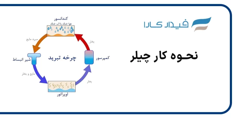 طرز کار چیلر