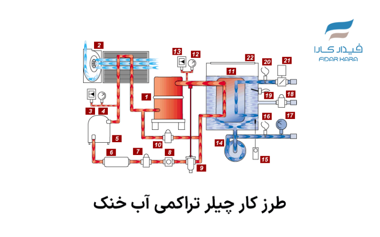طرز کار چیلر تراکمی آب خنک