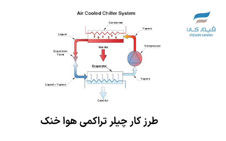 طرزکار چیلر تراکمی هواخنک